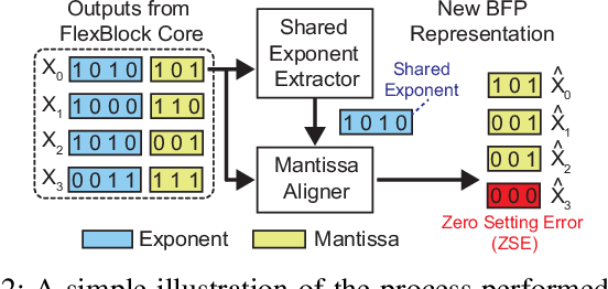 Figure 4 for FlexBlock: A Flexible DNN Training Accelerator with Multi-Mode Block Floating Point Support