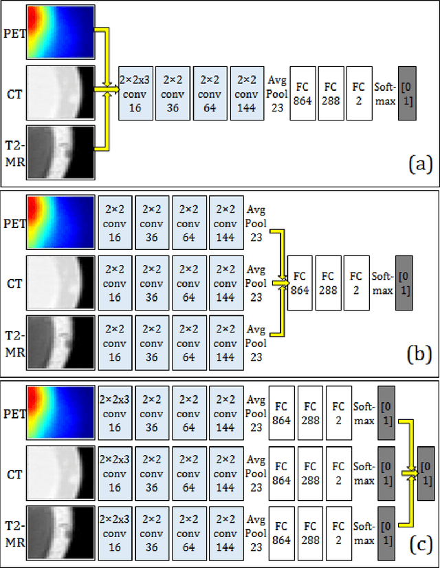 Figure 2 for Medical Image Segmentation Based on Multi-Modal Convolutional Neural Network: Study on Image Fusion Schemes