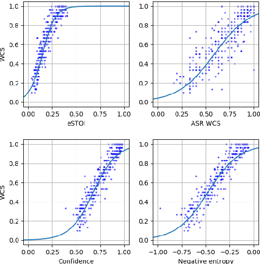 Figure 2 for Unsupervised Uncertainty Measures of Automatic Speech Recognition for Non-intrusive Speech Intelligibility Prediction