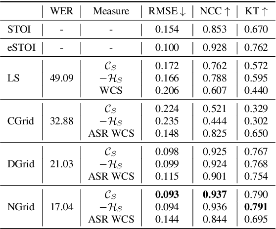 Figure 1 for Unsupervised Uncertainty Measures of Automatic Speech Recognition for Non-intrusive Speech Intelligibility Prediction