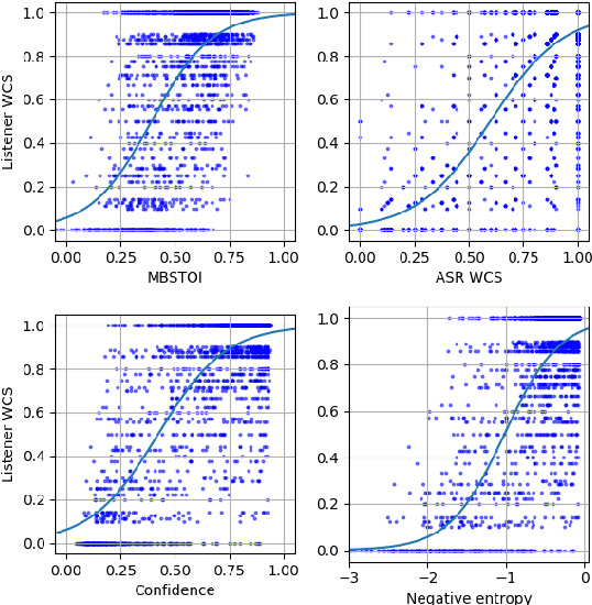 Figure 4 for Unsupervised Uncertainty Measures of Automatic Speech Recognition for Non-intrusive Speech Intelligibility Prediction