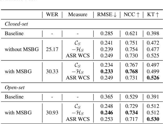 Figure 3 for Unsupervised Uncertainty Measures of Automatic Speech Recognition for Non-intrusive Speech Intelligibility Prediction