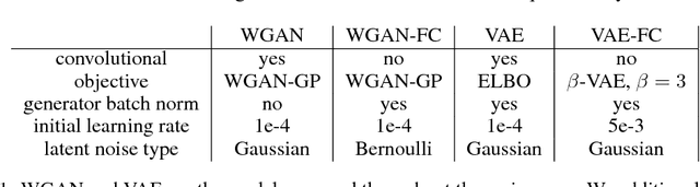 Figure 2 for Bias and Generalization in Deep Generative Models: An Empirical Study