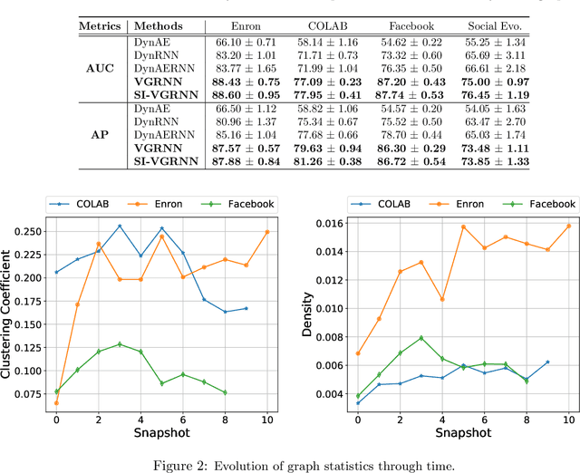 Figure 4 for Variational Graph Recurrent Neural Networks