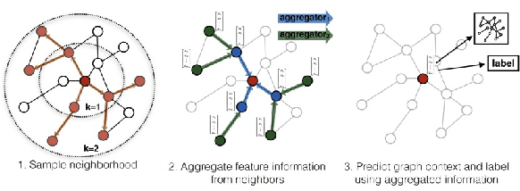 Figure 3 for A Vertical Federated Learning Framework for Graph Convolutional Network