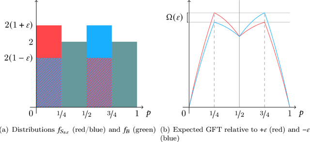 Figure 2 for A Regret Analysis of Bilateral Trade