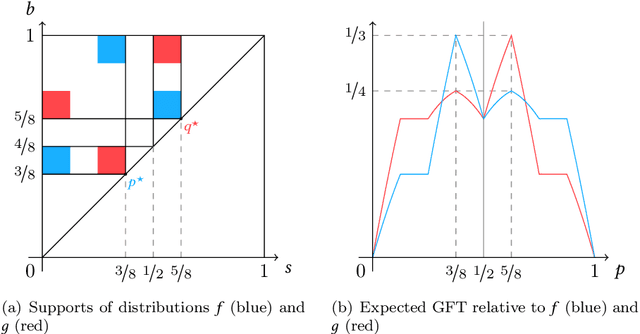 Figure 4 for A Regret Analysis of Bilateral Trade