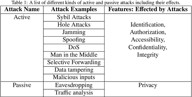 Figure 2 for Machine Learning Based Solutions for Security of Internet of Things (IoT): A Survey
