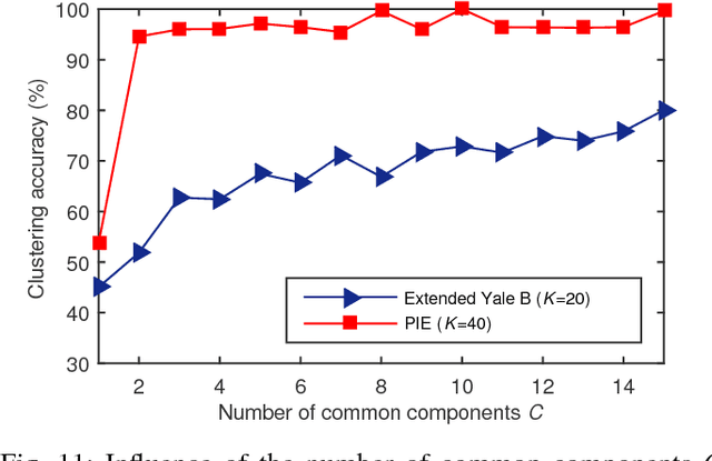 Figure 3 for Group Component Analysis for Multiblock Data: Common and Individual Feature Extraction