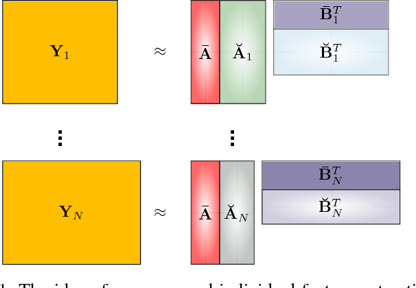 Figure 1 for Group Component Analysis for Multiblock Data: Common and Individual Feature Extraction