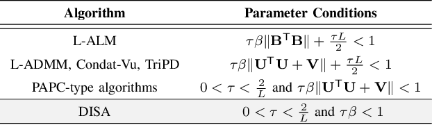 Figure 4 for DISA: A Dual Inexact Splitting Algorithm for Distributed Convex Composite Optimization