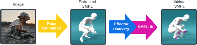 Figure 4 for SMPL-IK: Learned Morphology-Aware Inverse Kinematics for AI Driven Artistic Workflows