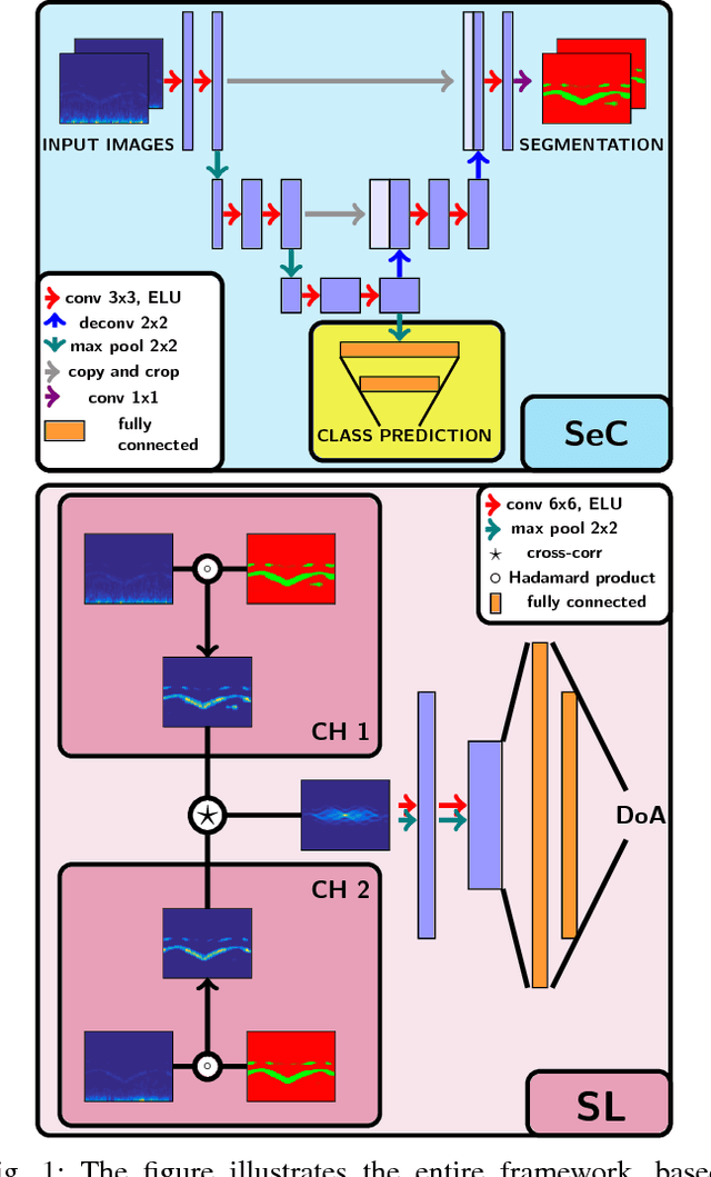 Figure 1 for Listening for Sirens: Locating and Classifying Acoustic Alarms in City Scenes