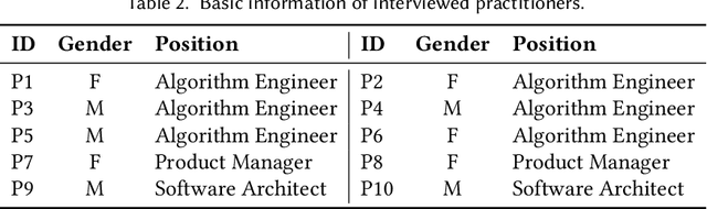 Figure 2 for Practitioners Versus Users: A Value-Sensitive Evaluation of Current Industrial Recommender System Design