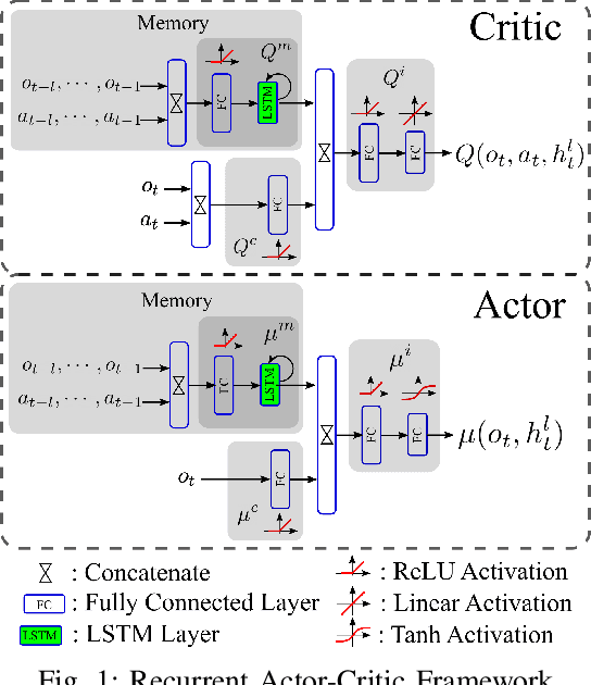 Figure 1 for Memory-based Deep Reinforcement Learning for POMDP