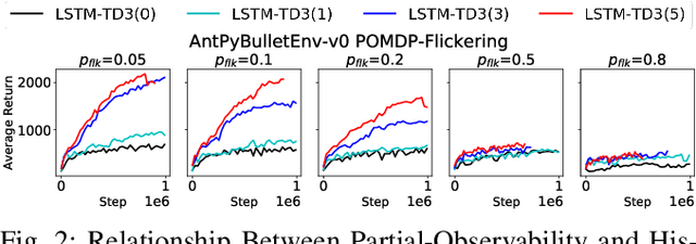 Figure 4 for Memory-based Deep Reinforcement Learning for POMDP