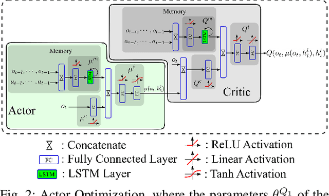 Figure 3 for Memory-based Deep Reinforcement Learning for POMDP