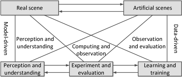 Figure 2 for The ParallelEye Dataset: Constructing Large-Scale Artificial Scenes for Traffic Vision Research