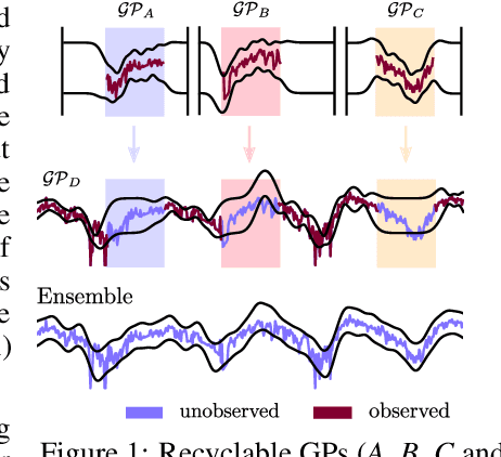 Figure 1 for Recyclable Gaussian Processes