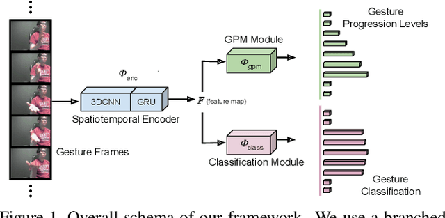 Figure 1 for Progression Modelling for Online and Early Gesture Detection