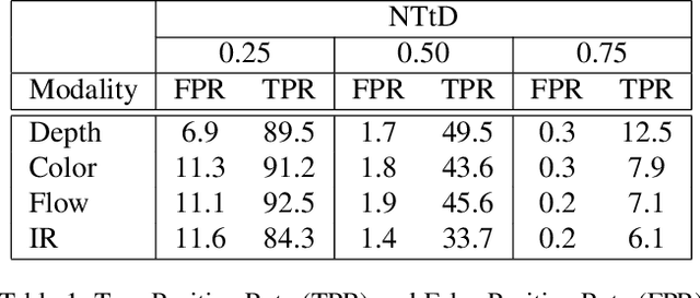Figure 2 for Progression Modelling for Online and Early Gesture Detection