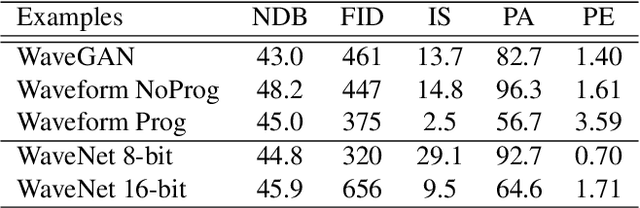 Figure 3 for GANSynth: Adversarial Neural Audio Synthesis