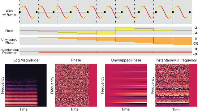 Figure 1 for GANSynth: Adversarial Neural Audio Synthesis