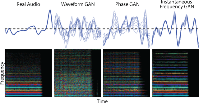 Figure 4 for GANSynth: Adversarial Neural Audio Synthesis