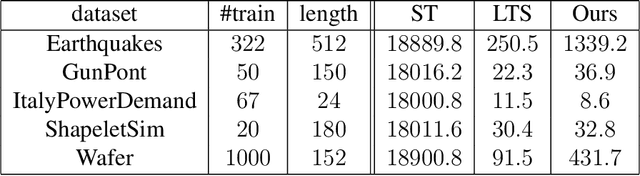 Figure 3 for Theory and Algorithms for Shapelet-based Multiple-Instance Learning