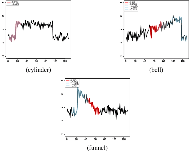 Figure 2 for Theory and Algorithms for Shapelet-based Multiple-Instance Learning