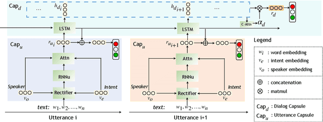Figure 3 for Chat-Capsule: A Hierarchical Capsule for Dialog-level Emotion Analysis