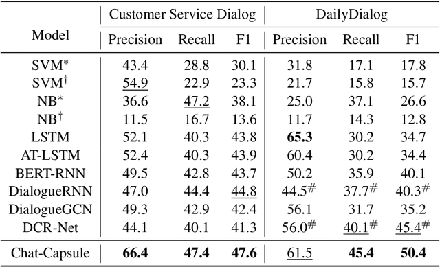 Figure 4 for Chat-Capsule: A Hierarchical Capsule for Dialog-level Emotion Analysis