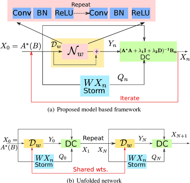 Figure 1 for Model-based free-breathing cardiac MRI reconstruction using deep learned \& STORM priors: MoDL-STORM