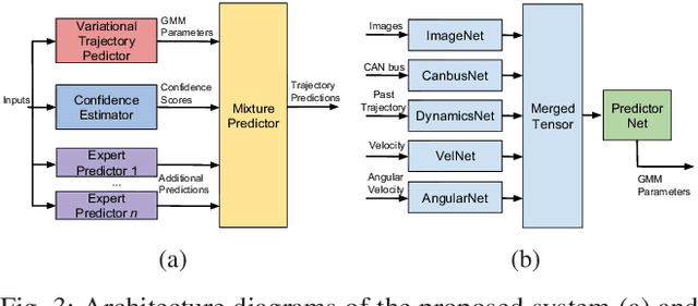 Figure 3 for Uncertainty-Aware Driver Trajectory Prediction at Urban Intersections