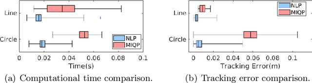 Figure 4 for Contact-Implicit Planning and Control for Non-Prehensile Manipulation Using State-Triggered Constraints