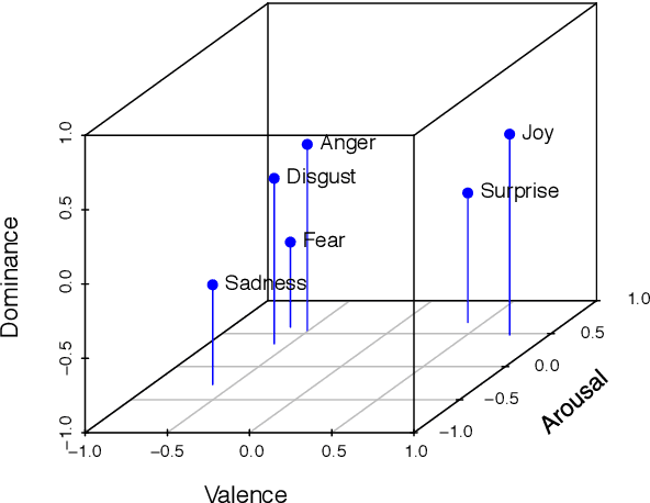 Figure 1 for Inducing Affective Lexical Semantics in Historical Language