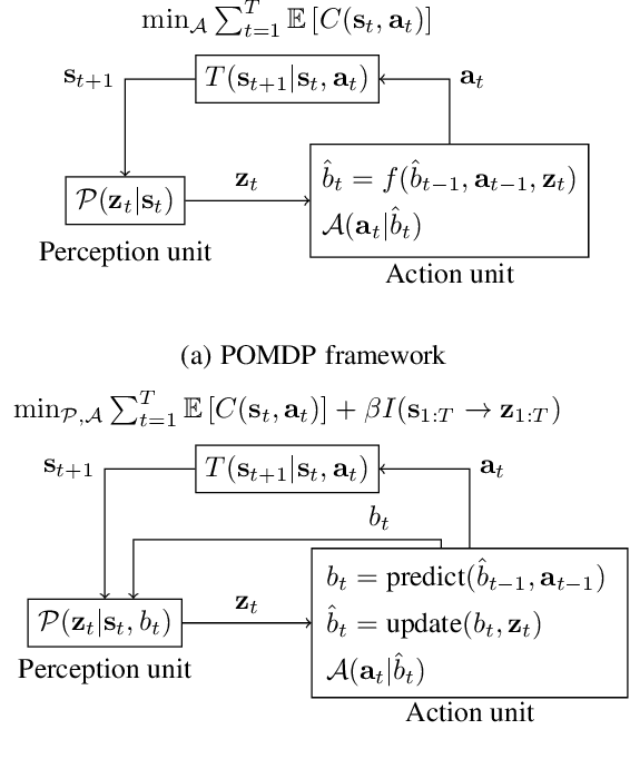 Figure 1 for Simultaneous Perception-Action Design via Invariant Finite Belief Sets