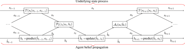 Figure 2 for Simultaneous Perception-Action Design via Invariant Finite Belief Sets