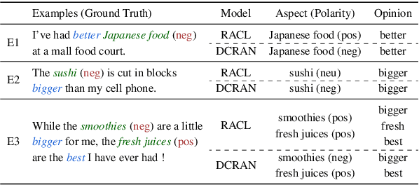 Figure 1 for Deep Context- and Relation-Aware Learning for Aspect-based Sentiment Analysis