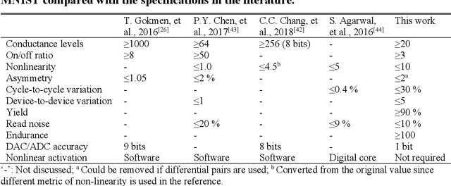 Figure 2 for Efficient Training of the Memristive Deep Belief Net Immune to Non-Idealities of the Synaptic Devices