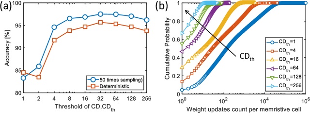 Figure 4 for Efficient Training of the Memristive Deep Belief Net Immune to Non-Idealities of the Synaptic Devices