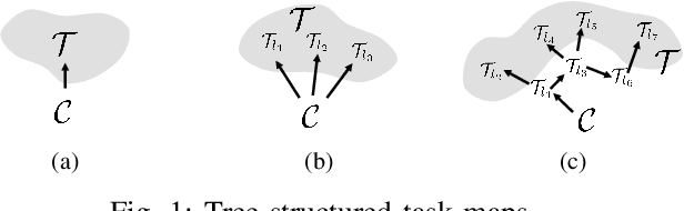 Figure 1 for RMPflow: A Geometric Framework for Generation of Multi-Task Motion Policies