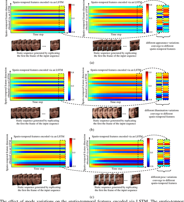 Figure 1 for Mode Variational LSTM Robust to Unseen Modes of Variation: Application to Facial Expression Recognition