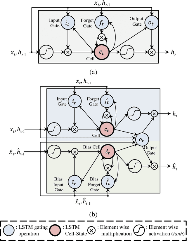 Figure 3 for Mode Variational LSTM Robust to Unseen Modes of Variation: Application to Facial Expression Recognition
