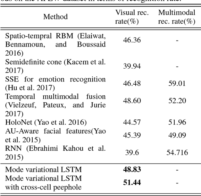 Figure 4 for Mode Variational LSTM Robust to Unseen Modes of Variation: Application to Facial Expression Recognition