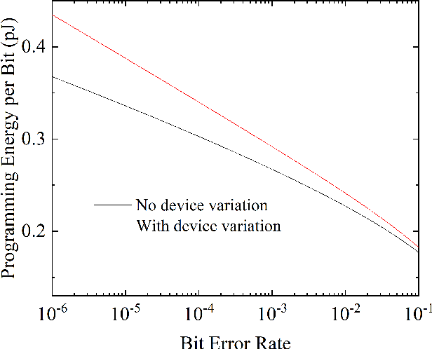 Figure 4 for Implementing Binarized Neural Networks with Magnetoresistive RAM without Error Correction