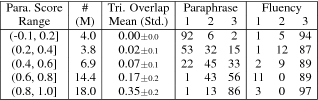 Figure 3 for ParaNMT-50M: Pushing the Limits of Paraphrastic Sentence Embeddings with Millions of Machine Translations