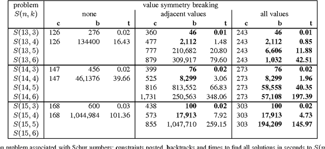 Figure 1 for Symmetry Breaking Using Value Precedence