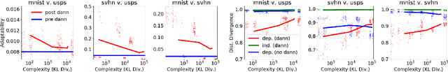Figure 2 for PAC-Bayesian Domain Adaptation Bounds for Multiclass Learners