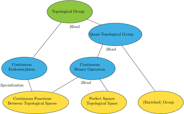 Figure 1 for Artificial Cognitively-inspired Generation of the Notion of Topological Group in the Context of Artificial Mathematical Intelligence